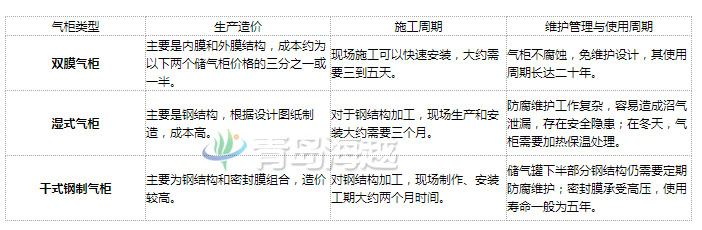 沼氣雙膜氣柜優(yōu)點(diǎn)與干式濕式鋼制氣柜性價比圖解
